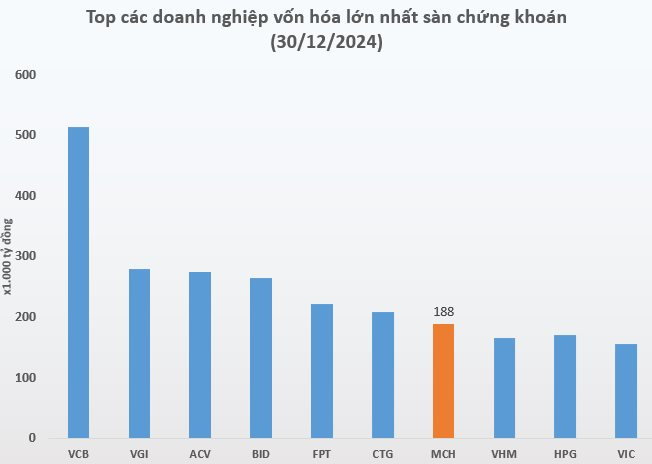 'Viên kim cương gia bảo' của tỷ phú Nguyễn Đăng Quang vừa làm nên lịch sử, lọt top công ty giá trị nhất sàn chứng khoán- Ảnh 2.