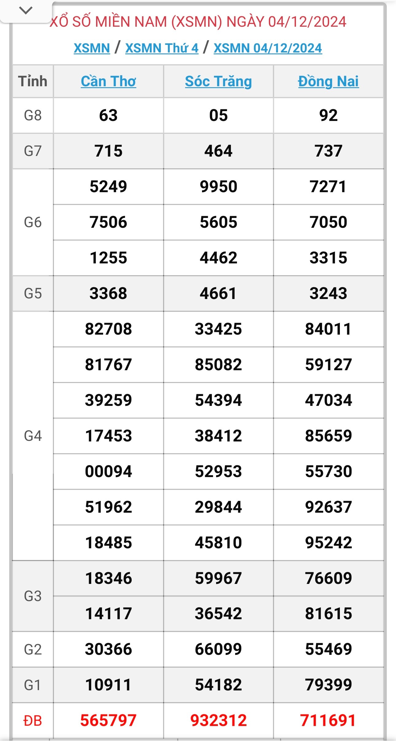 XSMN 5/12 - Kết quả xổ số miền Nam hôm nay 5/12/2024 - KQXSMN ngày 5/12- Ảnh 2.