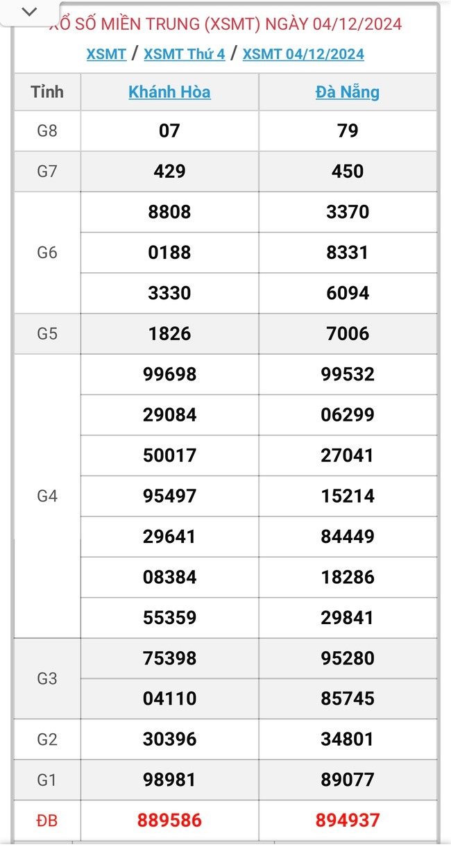 XSMT 5/12 - Kết quả xổ số miền Trung hôm nay 5/12/2024 - KQXSMT ngày 5/12- Ảnh 2.