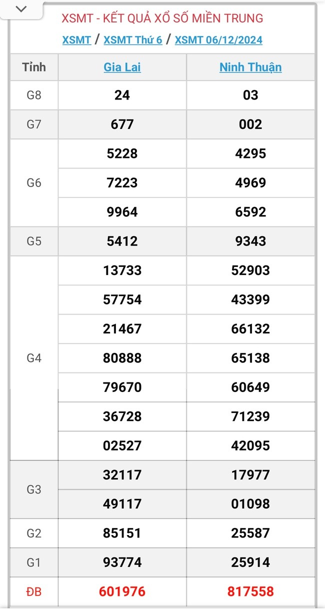 XSMT 7/12 - Kết quả xổ số miền Trung hôm nay 7/12/2024 - KQXSMT ngày 7/12- Ảnh 2.