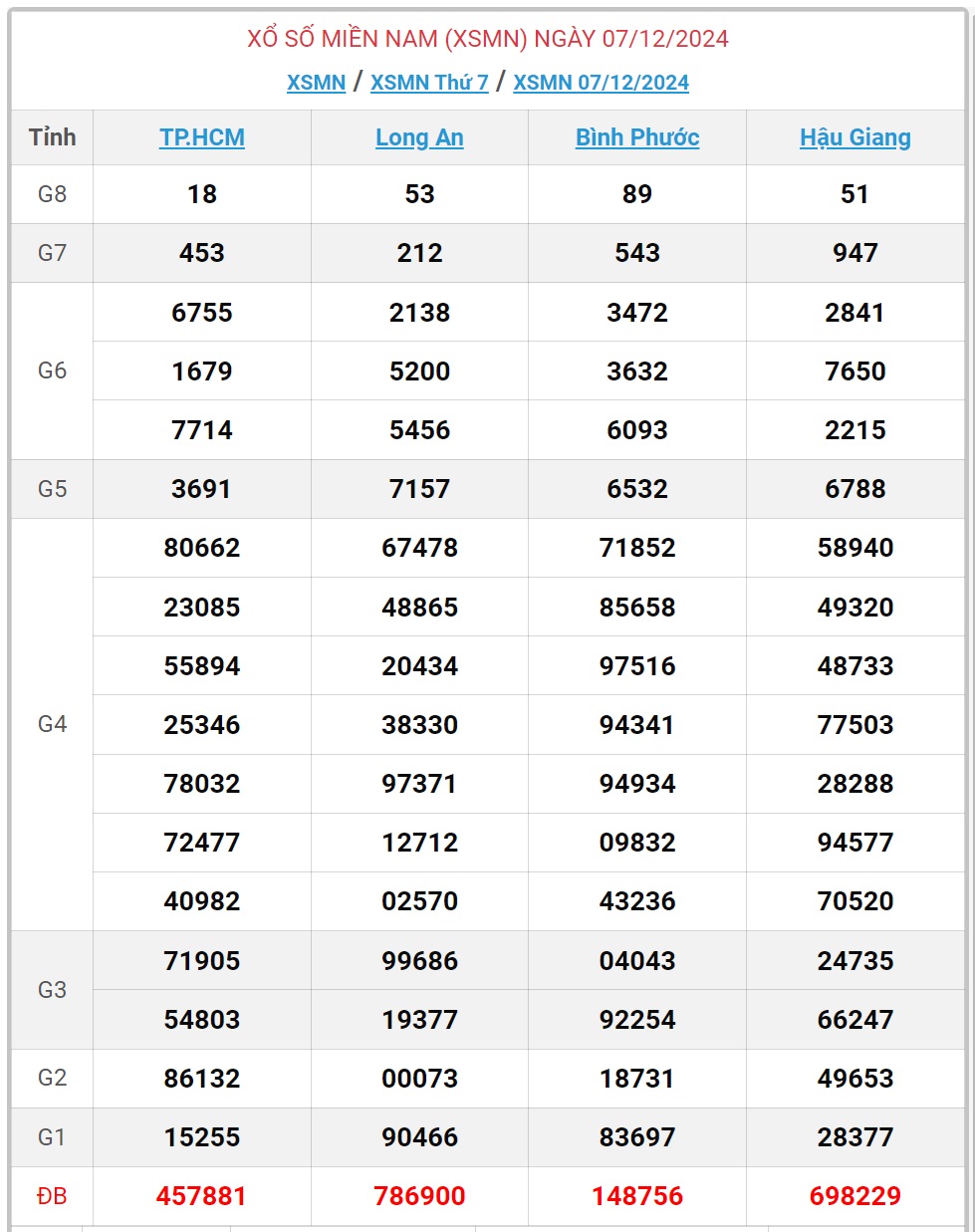 XSMN 9/12 - Kết quả xổ số miền Nam hôm nay 9/12/2024 - KQXSMN ngày 9/12- Ảnh 3.