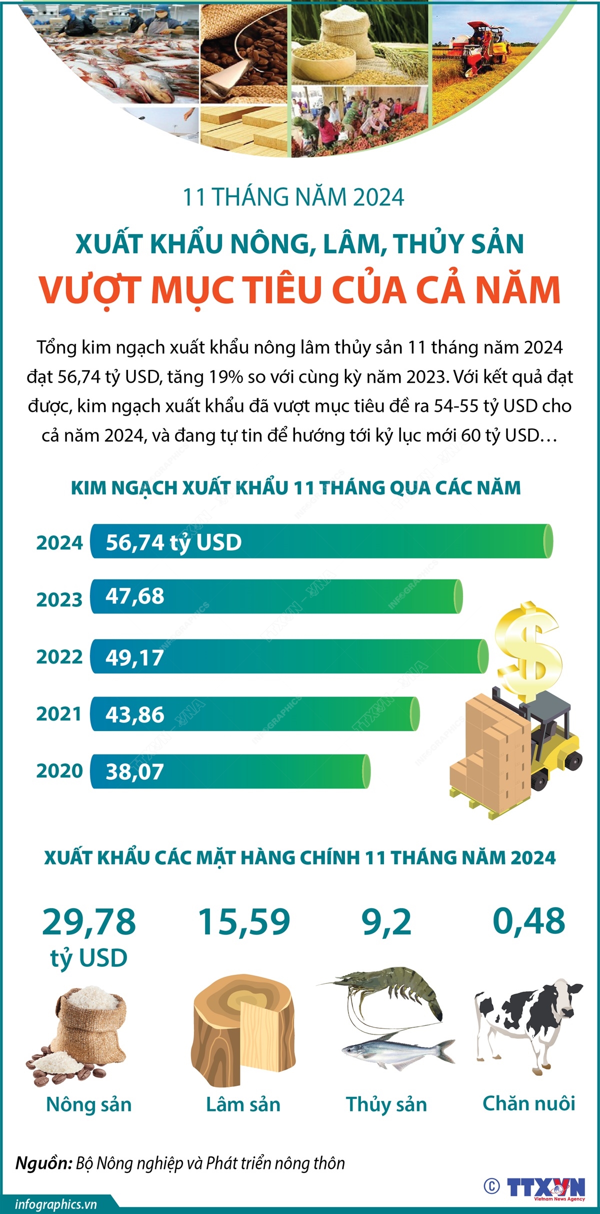 11 tháng năm 2024: Xuất khẩu nông, lâm, thủy sản vượt mục tiêu của cả năm- Ảnh 1.