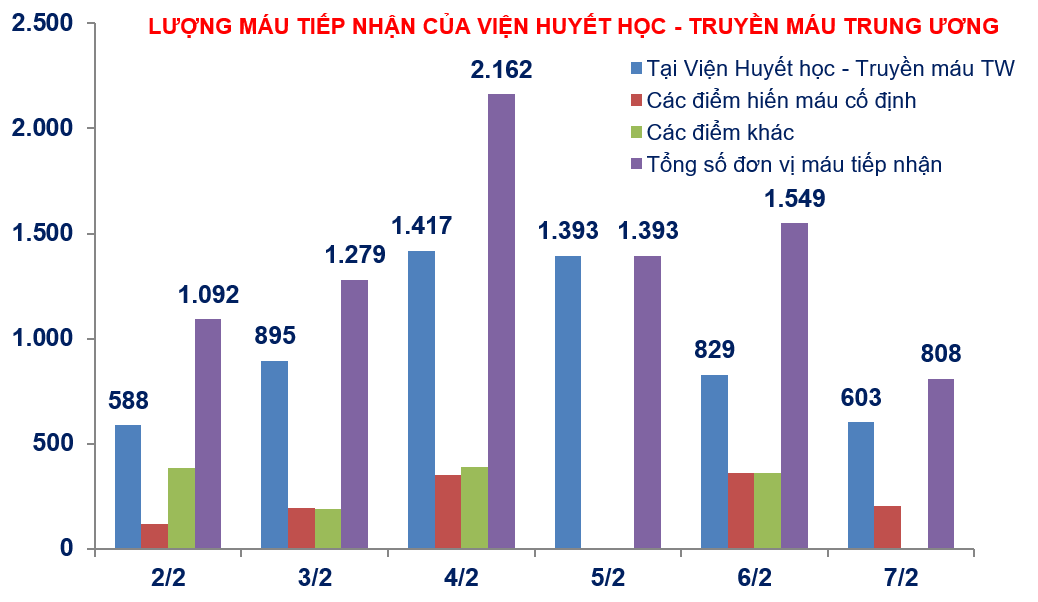 Kho 'dược đỏ' tiếp nhận hơn 1.600 đơn vị máu và tiểu cầu trong 7 ngày nghỉ Tết
- Ảnh 3.