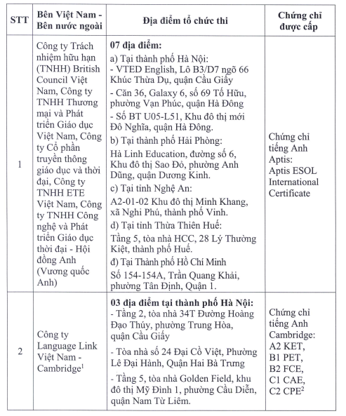 Thêm 5 đơn vị được tổ chức thi cấp chứng chỉ ngoại ngữ quốc tế- Ảnh 2.