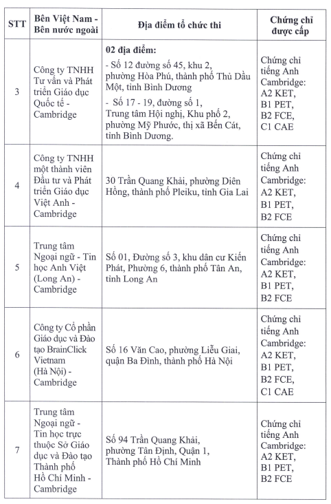 Thêm 5 đơn vị được tổ chức thi cấp chứng chỉ ngoại ngữ quốc tế- Ảnh 3.