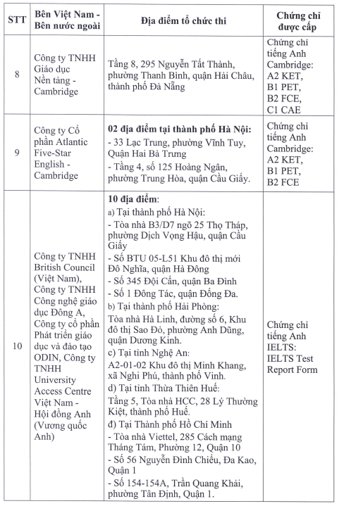 Thêm 5 đơn vị được tổ chức thi cấp chứng chỉ ngoại ngữ quốc tế- Ảnh 4.