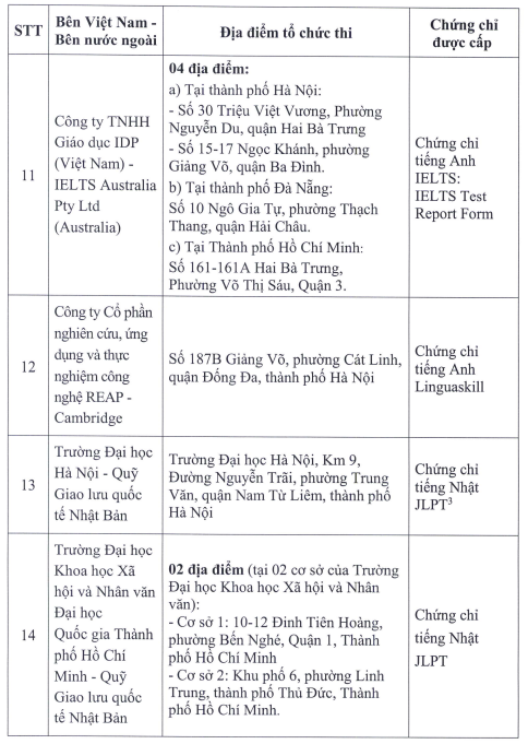 Thêm 5 đơn vị được tổ chức thi cấp chứng chỉ ngoại ngữ quốc tế- Ảnh 5.