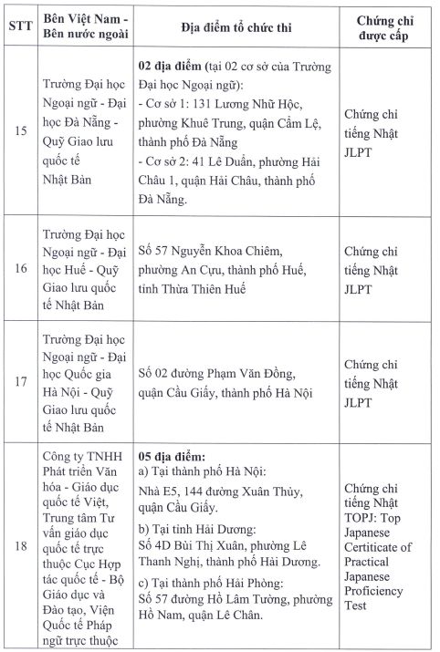 Thêm 5 đơn vị được tổ chức thi cấp chứng chỉ ngoại ngữ quốc tế- Ảnh 6.