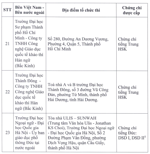 Thêm 5 đơn vị được tổ chức thi cấp chứng chỉ ngoại ngữ quốc tế- Ảnh 8.