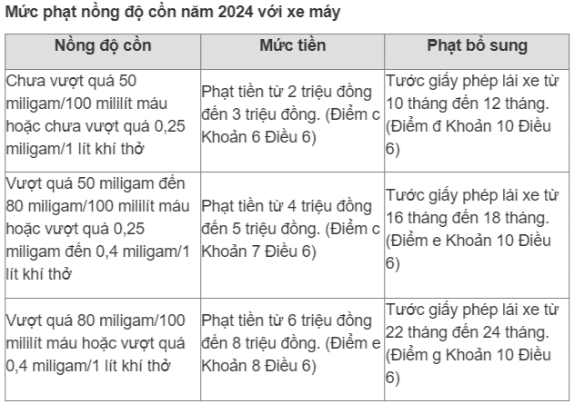 Mức phạt nồng độ cồn năm 2024 với xe máy là bao nhiêu?- Ảnh 1.