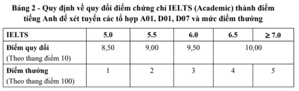 Tuyển sinh đại học 2024: Quy đổi điểm chứng chỉ quốc tế như thế nào?- Ảnh 1.