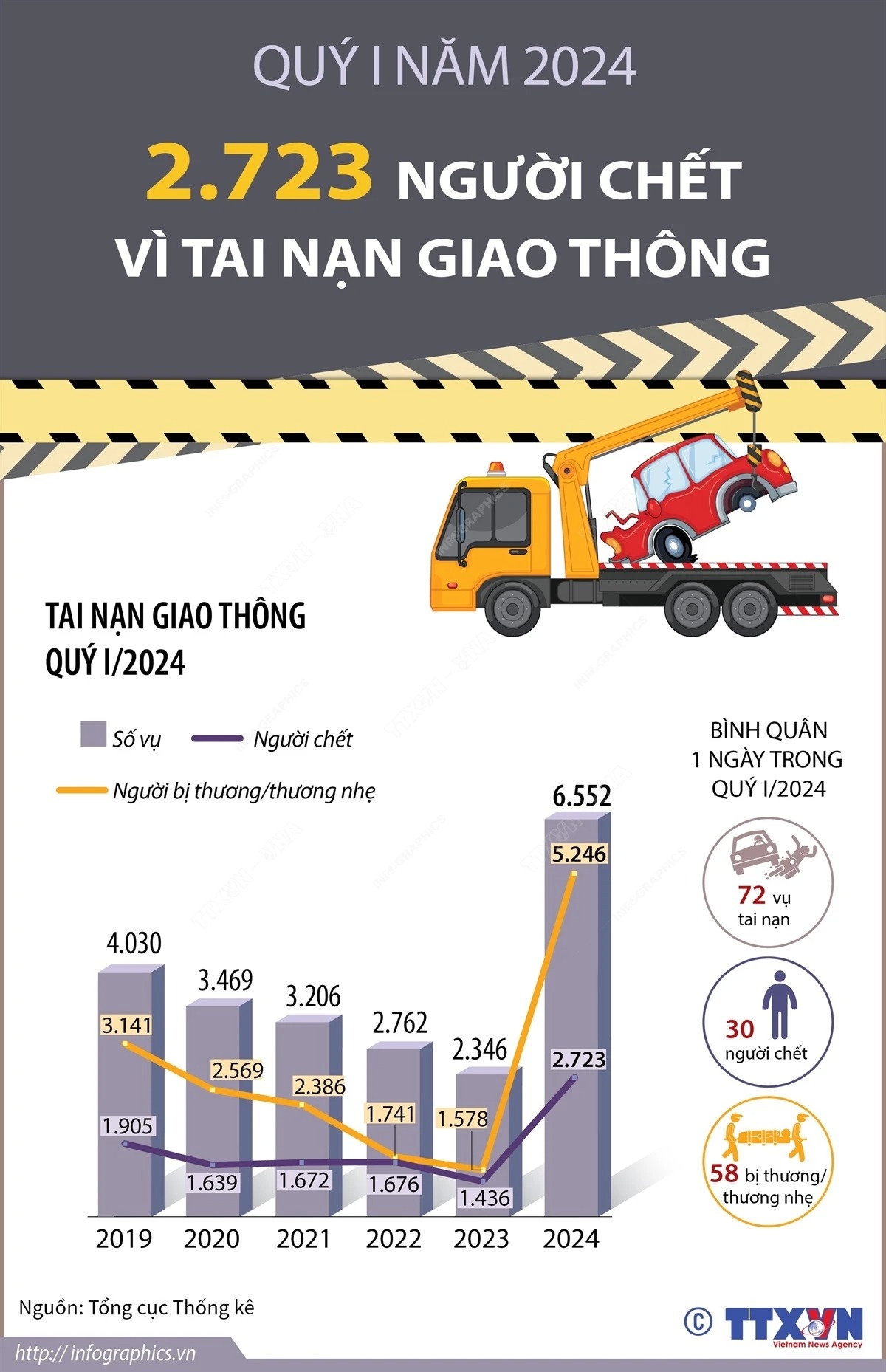 [Infographic] 2.723 người chết vì tai nạn giao thông trong quý 1 năm 2024- Ảnh 1.