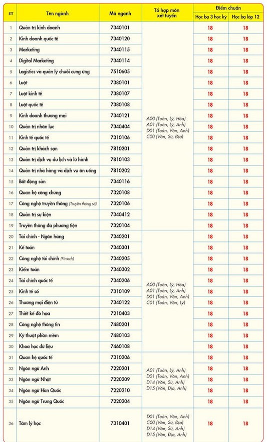 Những trường đại học đầu tiên công bố điểm chuẩn học bạ 2024- Ảnh 3.