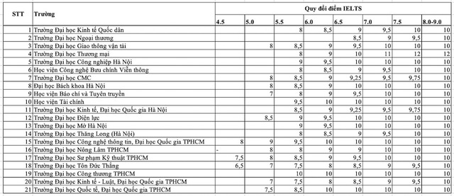 Có nên dùng chứng chỉ IELTS để ưu tiên xét tuyển đại học?- Ảnh 1.