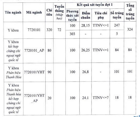 Biến động điểm chuẩn Trường Đại học Y Hà Nội 3 năm qua- Ảnh 1.