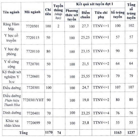 So sánh điểm chuẩn qua các năm và xu hướng