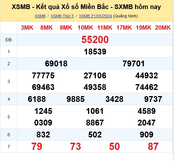 XSMB 21/5 - Kết quả xổ số miền Bắc hôm nay 21/5/2024 - KQXSMB 21/5- Ảnh 1.