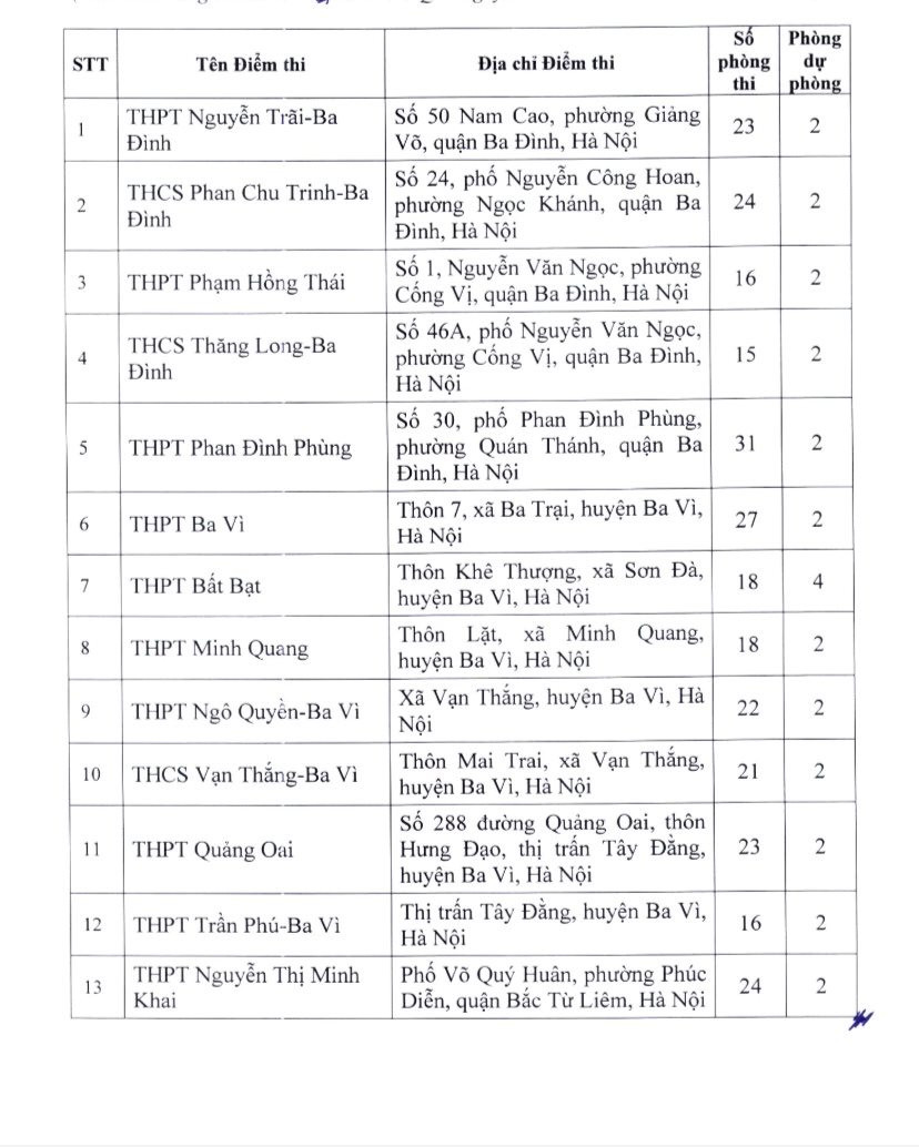 Học sinh Hà Nội thi lớp 10 chuyên và không chuyên ở địa điểm nào?- Ảnh 1.