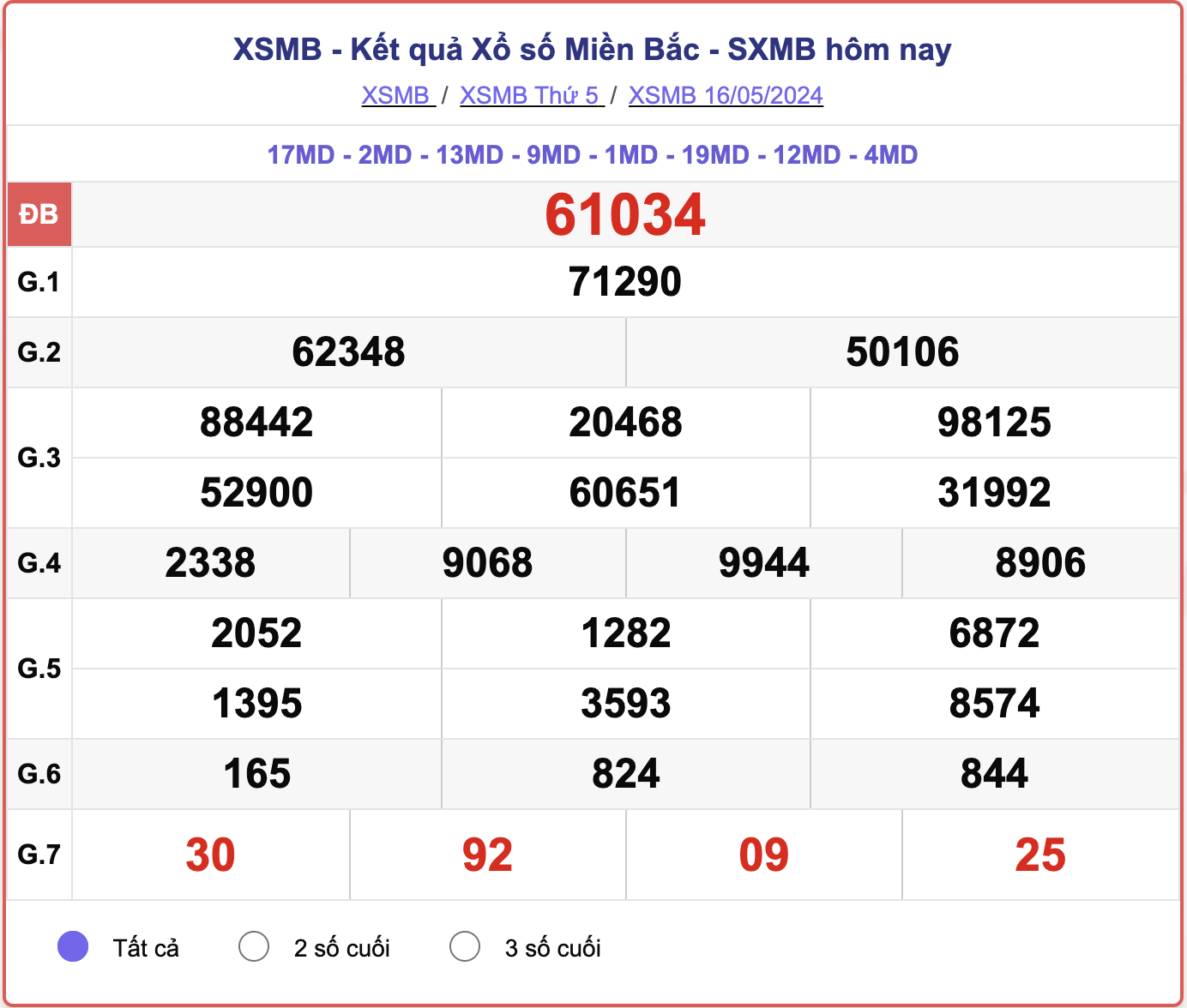 XSMB 21/5 - Kết quả xổ số miền Bắc hôm nay 21/5/2024 - KQXSMB 21/5- Ảnh 5.
