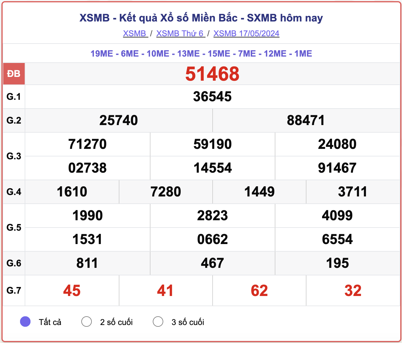XSMB 21/5 - Kết quả xổ số miền Bắc hôm nay 21/5/2024 - KQXSMB 21/5- Ảnh 4.