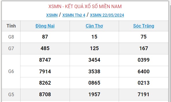 XSMN 22/5 - Kết quả xổ số miền Nam hôm nay 22/5/2024 - KQXSMN 22/5- Ảnh 1.