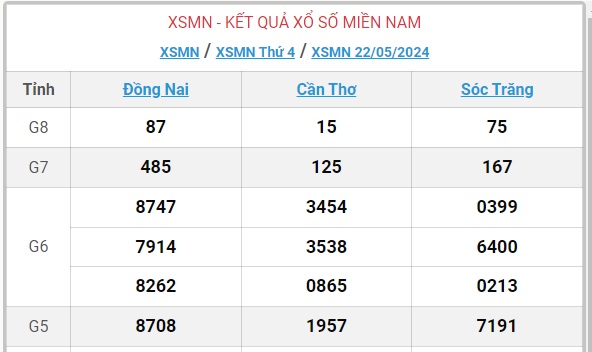 XSMN 23/5 - Kết quả xổ số miền Nam hôm nay 23/5/2024 - KQXSMN ngày 23/5- Ảnh 3.