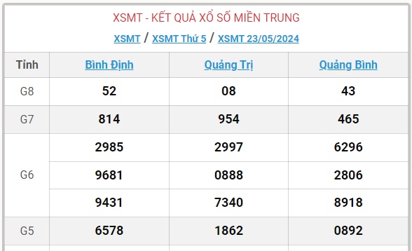 XSMT 23/5 - Kết quả xổ số miền Trung hôm nay 23/5/2024 - KQXSMT ngày 23/5- Ảnh 1.