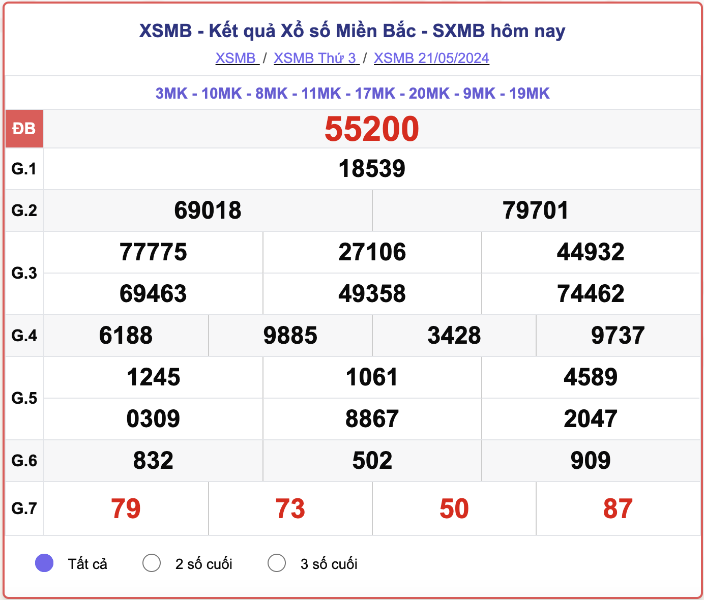 XSMB 23/5 - Kết quả xổ số miền Bắc hôm nay 23/5/2024 - KQXSMB ngày 23/5- Ảnh 3.