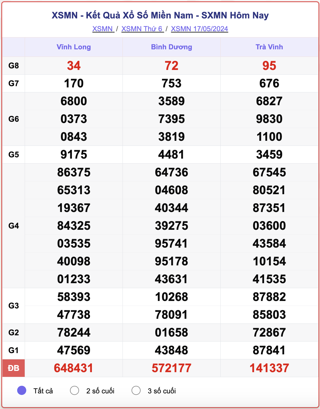 XSMN 23/5 - Kết quả xổ số miền Nam hôm nay 23/5/2024 - KQXSMN ngày 23/5- Ảnh 8.