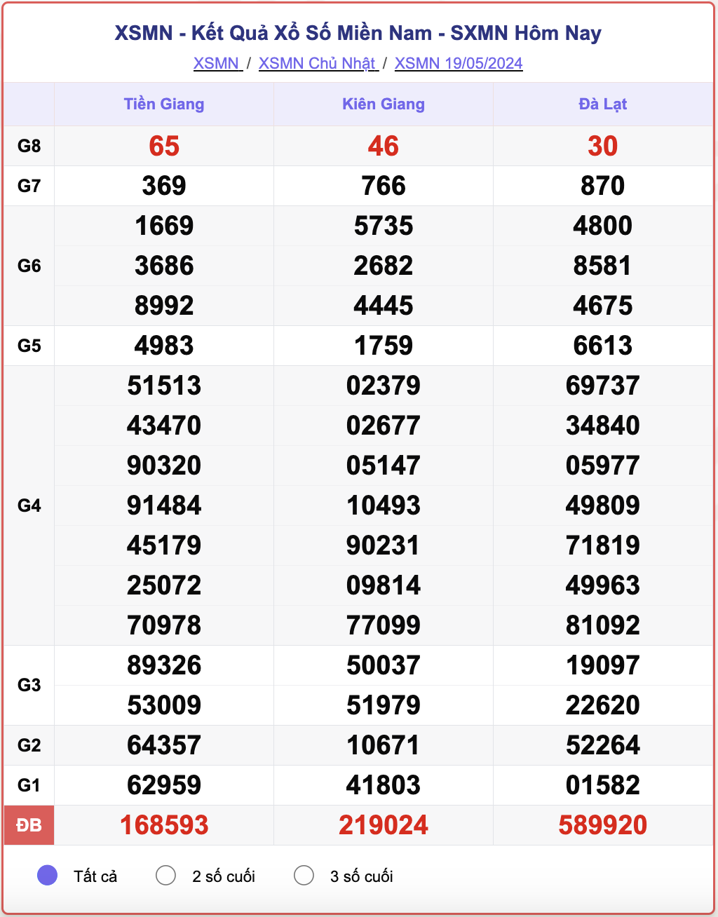 XSMN 23/5 - Kết quả xổ số miền Nam hôm nay 23/5/2024 - KQXSMN ngày 23/5- Ảnh 7.