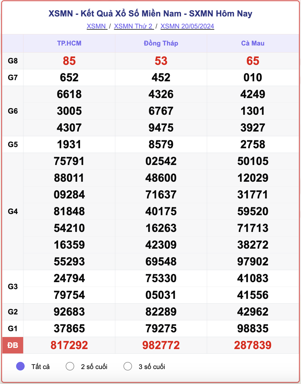 XSMN 23/5 - Kết quả xổ số miền Nam hôm nay 23/5/2024 - KQXSMN ngày 23/5- Ảnh 6.