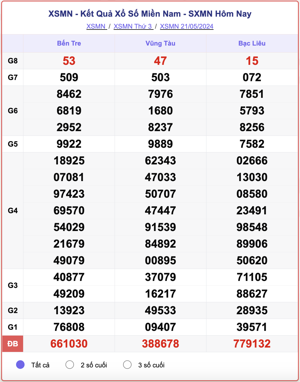 XSMN 23/5 - Kết quả xổ số miền Nam hôm nay 23/5/2024 - KQXSMN ngày 23/5- Ảnh 4.