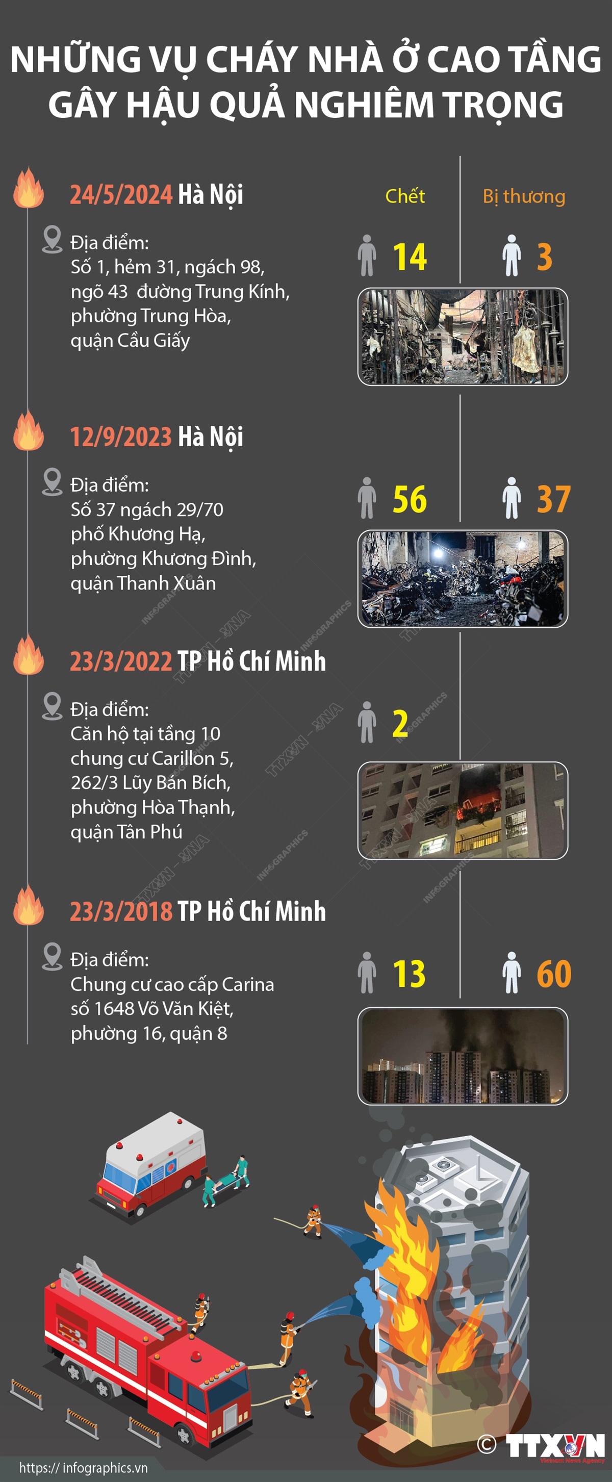 Những vụ cháy nhà ở cao tầng gây hậu quả nghiêm trọng- Ảnh 1.