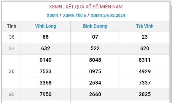 XSMN 25/5 - Kết quả xổ số miền Nam hôm nay 25/5/2024 - KQXSMN ngày 25/5- Ảnh 3.
