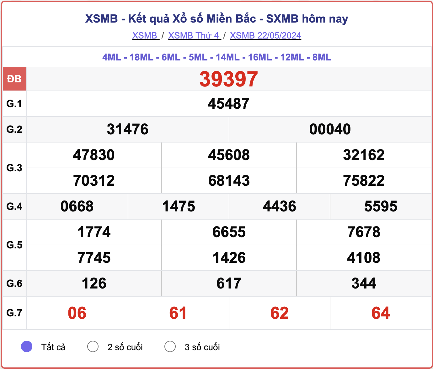 XSMB 24/5 - Kết quả xổ số miền Bắc hôm nay 24/5/2024 - KQXSMB ngày 24/5- Ảnh 3.