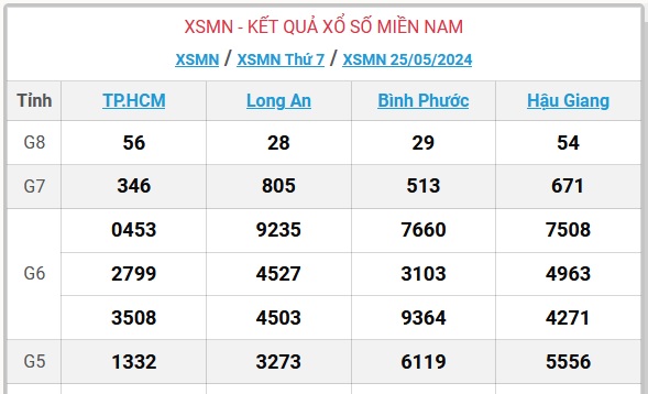 XSMN 25/5 - Kết quả xổ số miền Nam hôm nay 25/5/2024 - KQXSMN ngày 25/5- Ảnh 1.