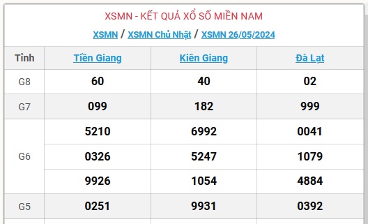 XSMN 1/6 - Kết quả xổ số miền Nam hôm nay 1/6/2024 - KQXSMN ngày 1/6- Ảnh 13.