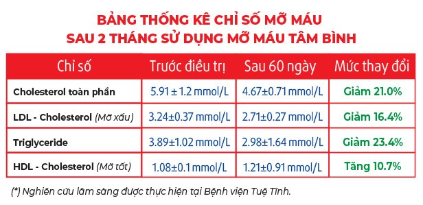 Giải pháp hỗ trợ cải thiện chỉ số mỡ máu cao sau 2 tháng - Ảnh 2.