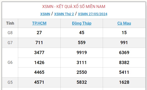 XSMN 28/5 - Kết quả xổ số miền Nam hôm nay 28/5/2024 - KQXSMN ngày 28/5- Ảnh 3.