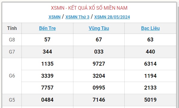 XSMN 28/5 - Kết quả xổ số miền Nam hôm nay 28/5/2024 - KQXSMN ngày 28/5- Ảnh 1.