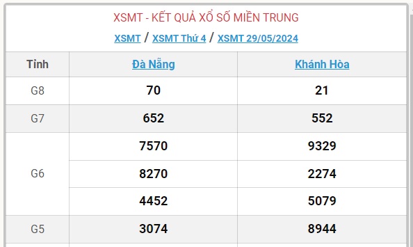 XSMT 2/6 - Kết quả xổ số miền Trung hôm nay 2/6/2024 - KQXSMT ngày 2/6- Ảnh 9.