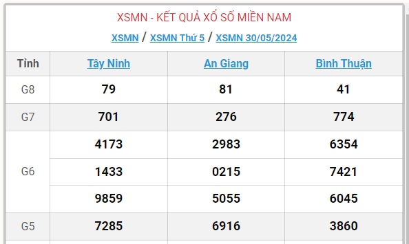 XSMN 31/5 - Kết quả xổ số miền Nam hôm nay 31/5/2024 - KQXSMN ngày 31/5- Ảnh 3.