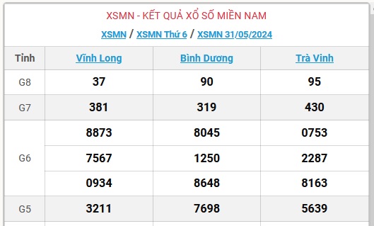 XSMN 31/5 - Kết quả xổ số miền Nam hôm nay 31/5/2024 - KQXSMN ngày 31/5- Ảnh 1.