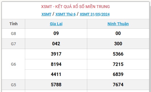 XSMT 1/6 - Kết quả xổ số miền Trung hôm nay 1/6/2024 - KQXSMT ngày 1/6- Ảnh 3.