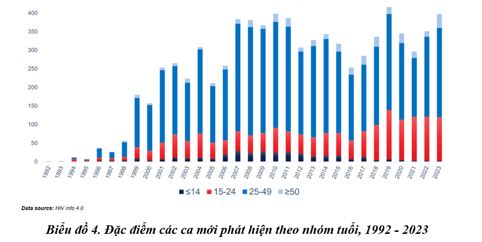 Nhiễm HIV mới chuyển dịch sang nhóm trẻ tuổi đòi hỏi cách thức can thiệp phù hợp- Ảnh 1.