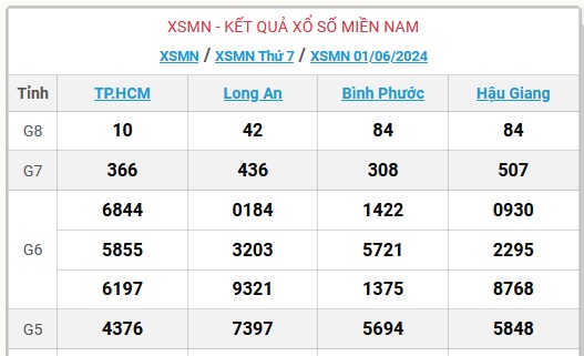 XSMN 1/6 - Kết quả xổ số miền Nam hôm nay 1/6/2024 - KQXSMN ngày 1/6- Ảnh 1.