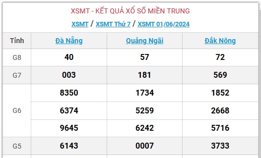 XSMT 2/6 - Kết quả xổ số miền Trung hôm nay 2/6/2024 - KQXSMT ngày 2/6- Ảnh 3.