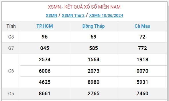 XSMN 10/6 - Kết quả xổ số miền Nam hôm nay 10/6/2024 - KQXSMN ngày 10/6- Ảnh 1.