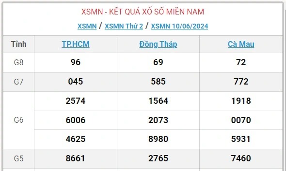 XSMN 11/6 - Kết quả xổ số miền Nam hôm nay 11/6/2024 - KQXSMN ngày 11/6- Ảnh 4.