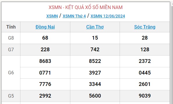 XSMN 14/6 - Kết quả xổ số miền Nam hôm nay 14/6/2024 - KQXSMN ngày 14/6- Ảnh 4.